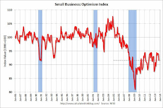 Small Business Optimism Index