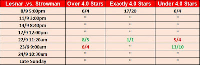 Wrestling Observer Star Ratings Over/Under Betting Brock Lesnar .vs. Braun Strowman At No Mercy 2017