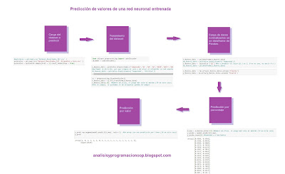 Predicción valores en red neuronal entrenada