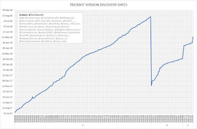 TrickBot Version Discovery Dates