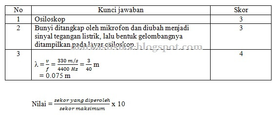 Contoh RPP fisika materi bunyi untuk kelas VIII SMP. Memahami konsep penerapan getaran, gelombang dan optika dalam produk teknologi sehari-hari