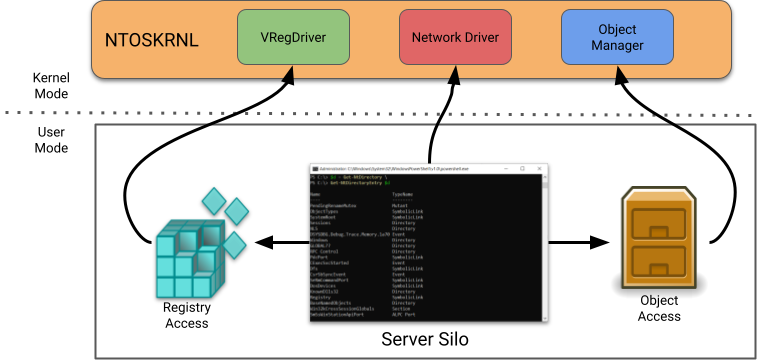 Diagram of a server silo. Shows an application interacting with the registry, object manager and network and how being in the silo redirects that access to another location.