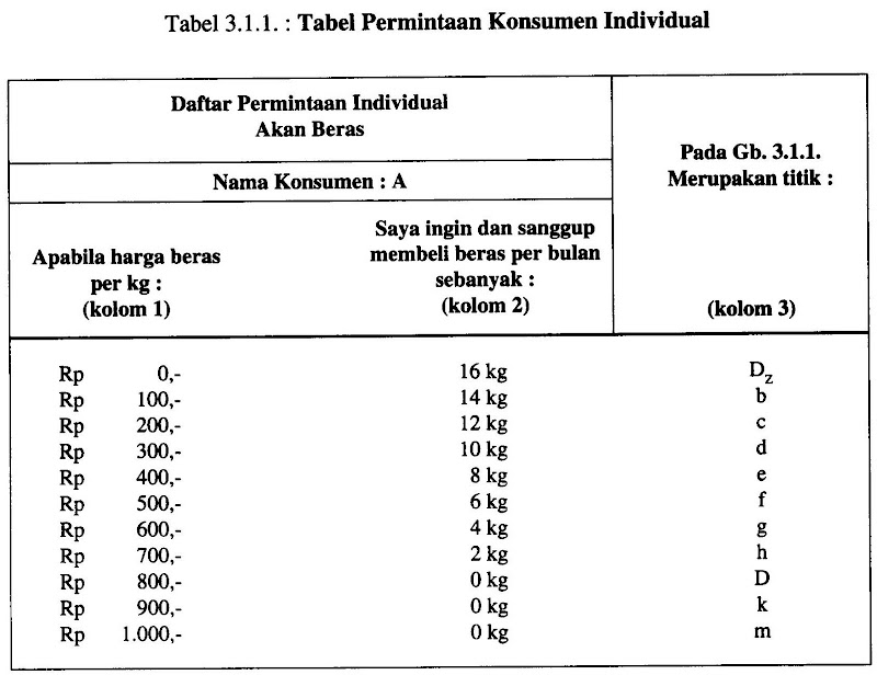 Perilaku Harga Pasar dan Konsumen - Bab III Permintaan 