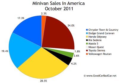 U.S. minivan auto sales chart October 2011