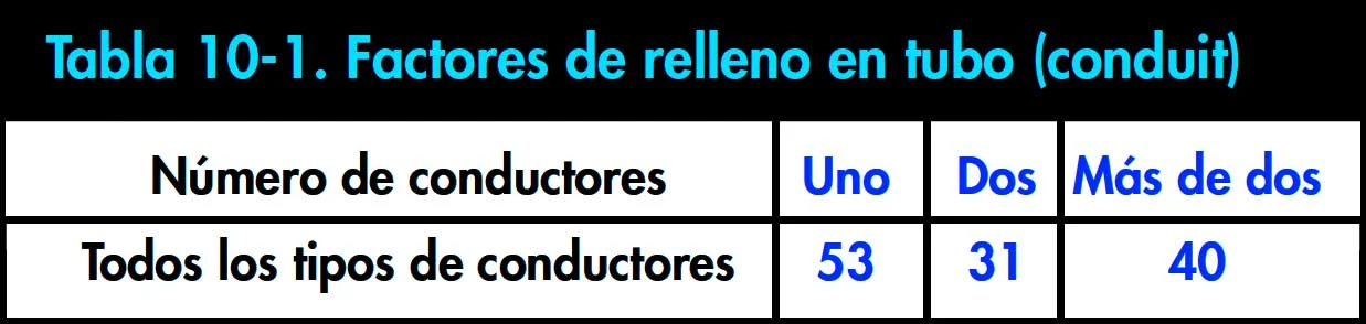 Instalaciones eléctricas residenciales - Factores de relleno para tubo conduit