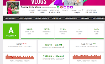 Sourav Joshi Monthly and yearly income and views estimated