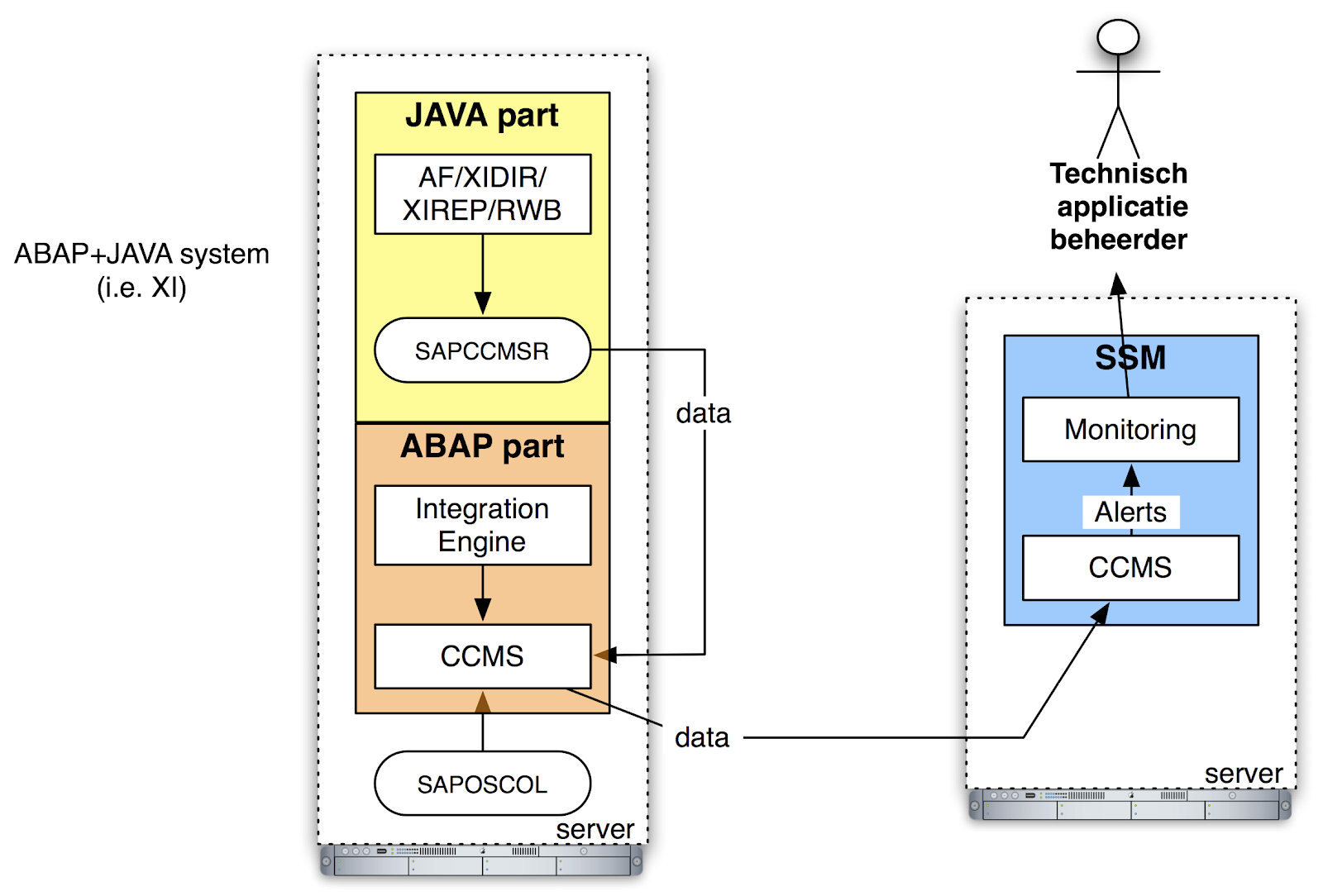 Система SAP. SAP basis. Встраиваемые системы на java. SAP-системе sr5/001. System in java