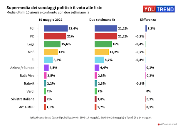 Supermedia Youtrend per Agi con la media dei sondaggi sulle intenzioni di voto