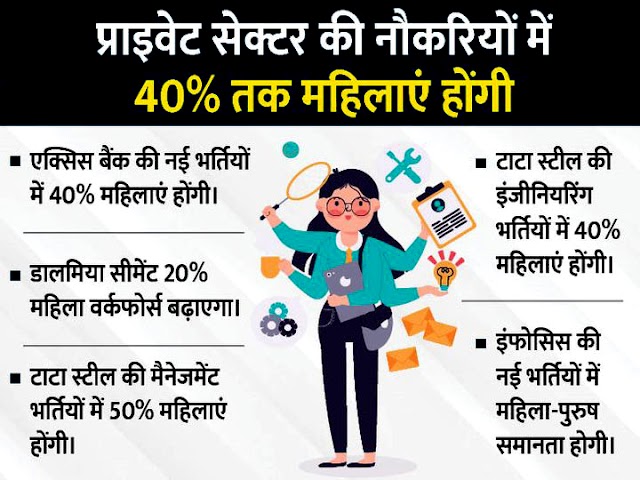 नौकरी देने का ट्रेंड बदला:नई भर्तियों में 40% तक होंगी महिलाएं, चीन से ज्यादा भारत की महिलाएं हैं कंपनियों में टॉप पोजिशन पर