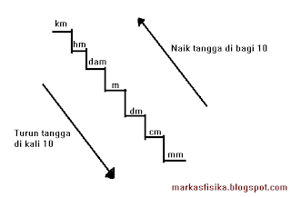 Untuk mengubah atau mengonversi satuan panjang yakni dengan mengubah satuan panjang yang satu ke satuan panjang yang lain. Untuk memudahkan dalam mengubah awalan yang satu ke awalan yang lain dapat digunakan tangga konversi satuan,