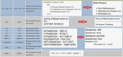 tag yang sering digunakan dibagian body halaman HTML