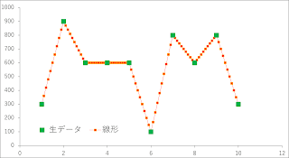 Graph of the result of linear interpolation.