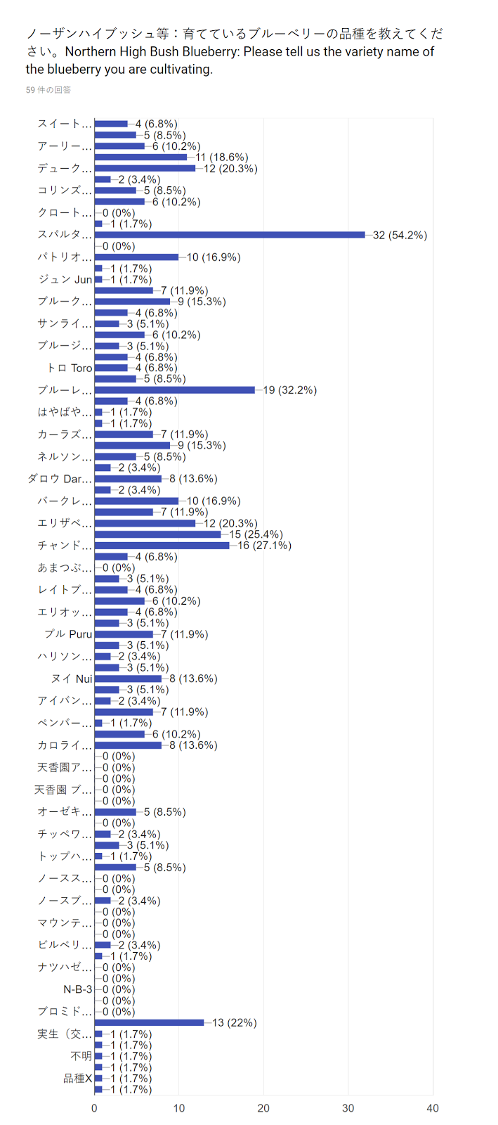 17年 ブルーベリー人気ランキング 栽培者アンケート集計結果 果樹の苗の種類 果樹オタクのための栽培品種の一覧データベース