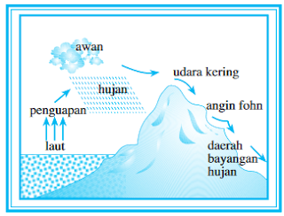 Cuaca : Pengertian & Unsur (Suhu/Temperatur, Tekanan Udara, Kelembapan, Angin, Awan, Curah Hujan)