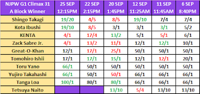 G1 Climax 31 - A Block Odds