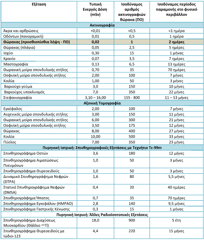 Δόσεις ακτινολογικών εξετάσεων
