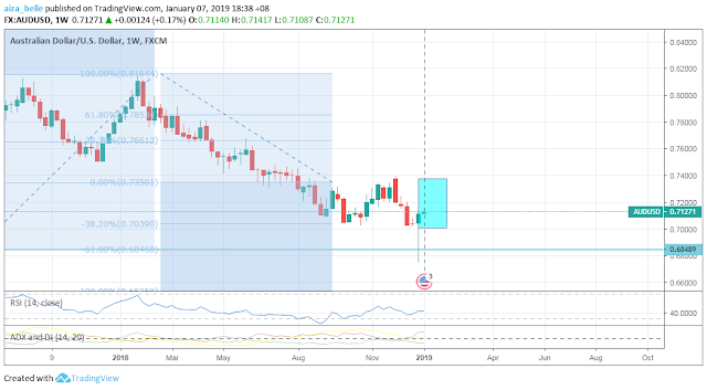 AUDUSD Seasonality Forecast for January 2019