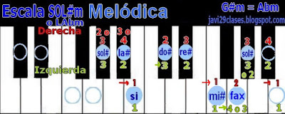 SOL#m = LAbm en piano o teclado, digitación G#m = Abm scale