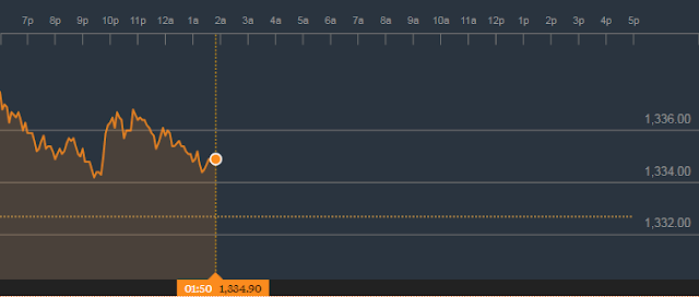 gold price