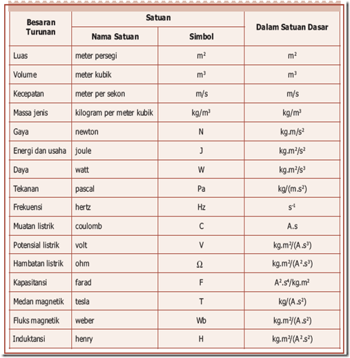 Contoh Besaran Vektor Beserta Satuannya - Contoh O