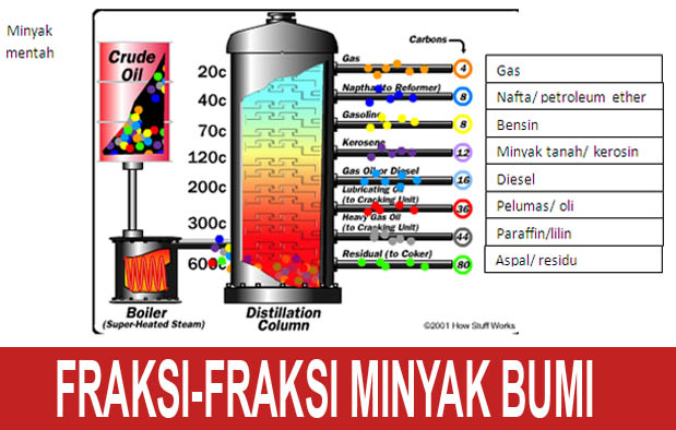  dan lilin merupakan beberapa contoh produk turunan yang dihasilkan dari proses pengolahan 6 Tahapan Pengolahan Minyak Bumi + Diagram Alirnya Lengkap