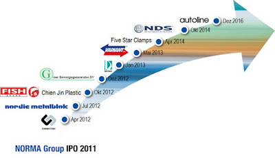 Norma Group Expansion