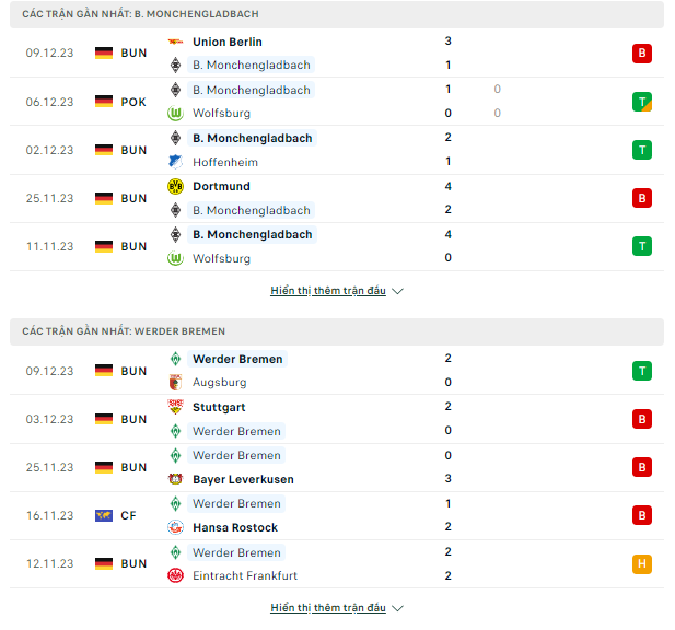 Nhận định Monchengladbach vs Bremen, 2h30 ngày 16/12-Bundesliga Thong-ke-15-12