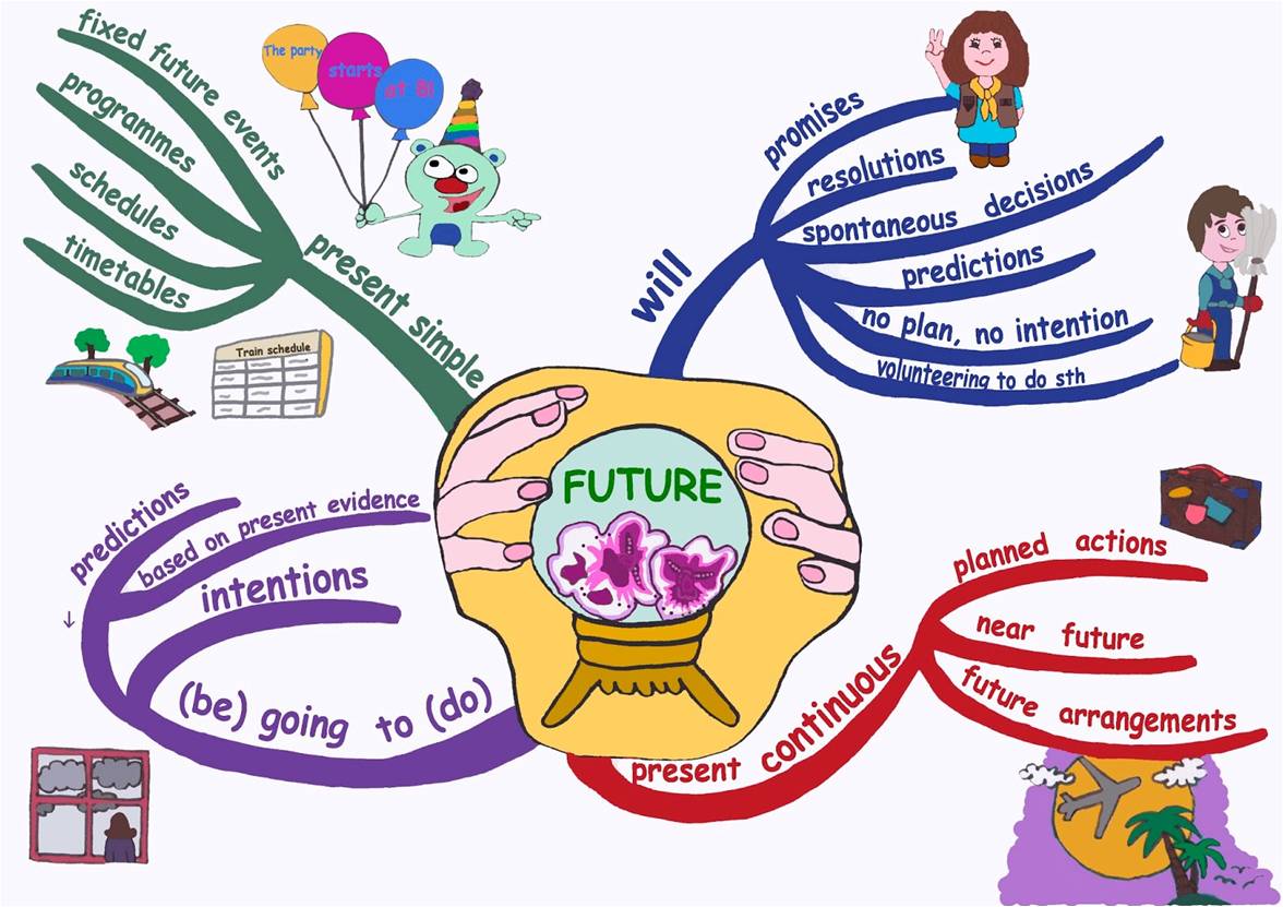 English Intermediate I: U6:Will, going to, simple present 