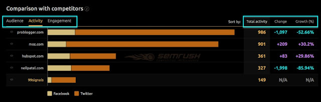 SEMrush Competitors 