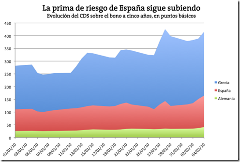 prima de riesgo de España sigue subiendo