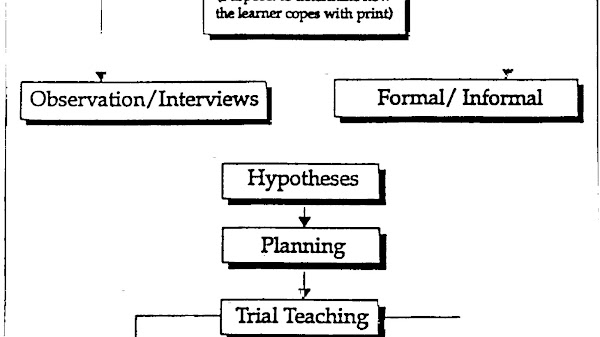 Reading Comprehension Instructional Strategies