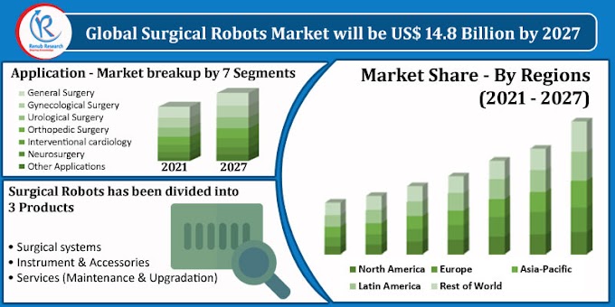 Surgical Robots Market Company Analysis, Global Forecast To 2027