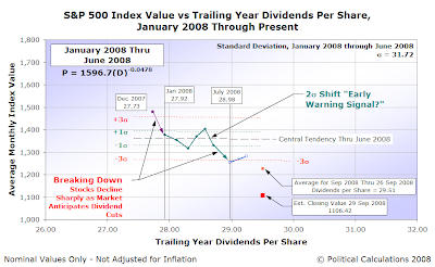 S&P 500 Average Monthly Index Value vs Trailing Year Dividends Per Share, January 2008 through September 2008 (to date) with Datapoint for 29 September 2008