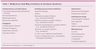 Medications Contribute to Serotonin Syndrome