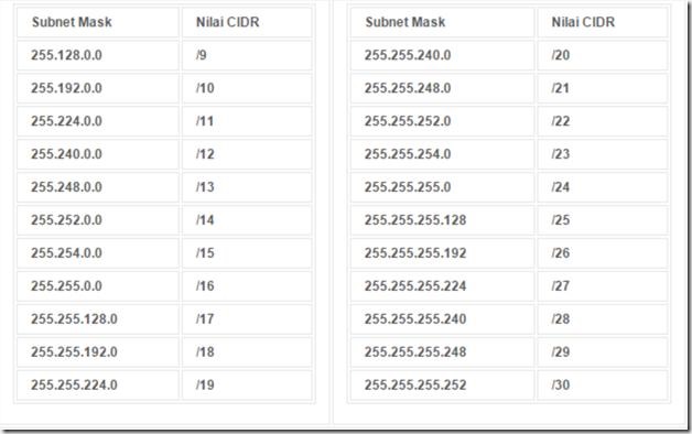 Konfigurasi IP Address Debian 8 Server Lengkap