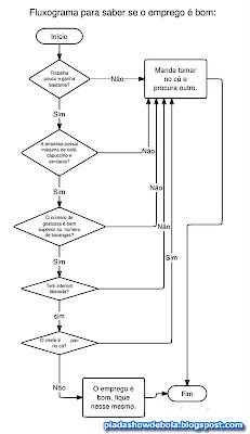 Fluxograma do emprego