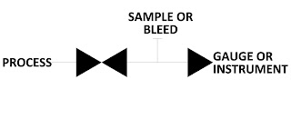 schematic of block and bleed instrument valve for process control