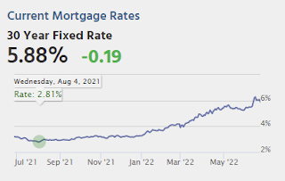 Mortgage Rates