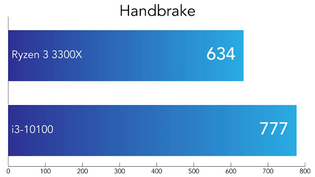 So sánh Intel Core i3-10100 và AMD Ryzen 3300X - Handbrake