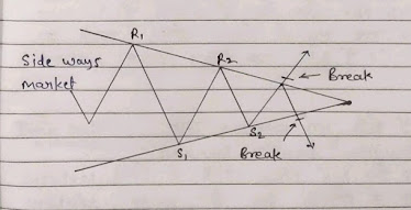 Symmetrical Triangle Chart pattern Image,  Symmetrical Triangle Chart pattern Diagram