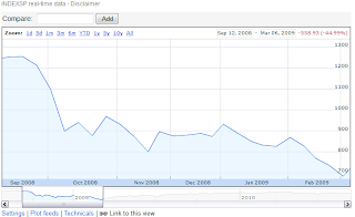 S&P 500, 12 September 2008 through 6 March 2009