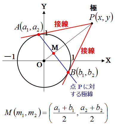 勉強しよう数学 円の極の座標の解の変換