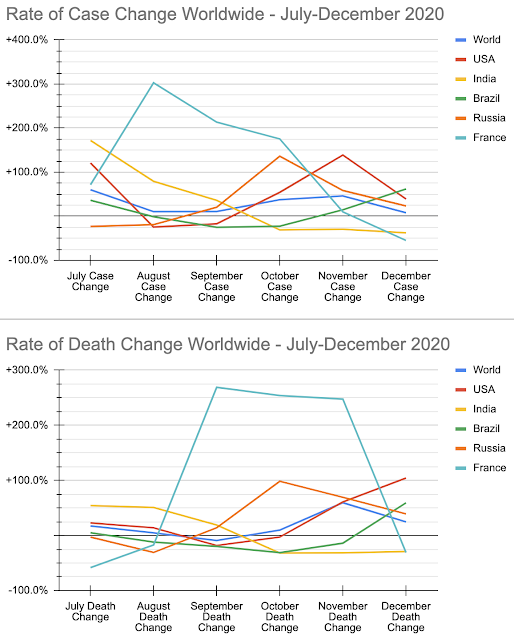 case and death trends worldwide and among countries with the most cases, July-December 2020