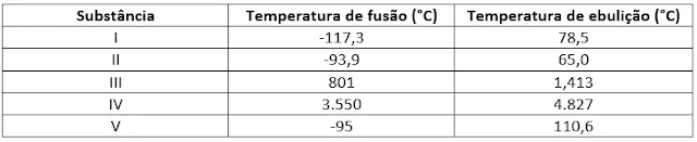 Observe a tabela que apresenta as temperaturas de fusão e de ebulição de algumas substâncias