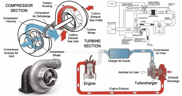 How does an electric turbocharger work?