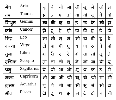 Zodiac Sign By Name In Hindi र श ज न य न म क पहल अक षर स