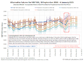Alternative Futures - S&P 500 - 2014Q4 - Standard Model - Snapshot on 19 December 2014