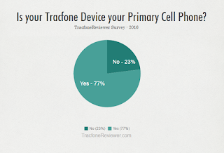  Results from our Survey about Tracfone and our Readers Why Do you Use Tracfone? -  Survey Results