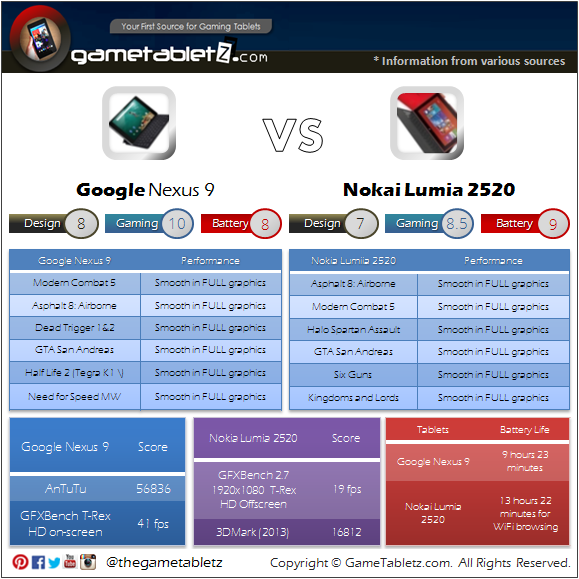 Google Nexus 9 vs Nokia Lumia 2520 benchmarks and gaming performance