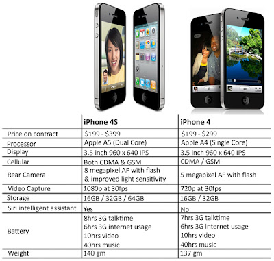 iPhone 4s specs, iPhone 4 Vs iPhone 4, technical specs, iPhone 4s price, www.stuffadda.com